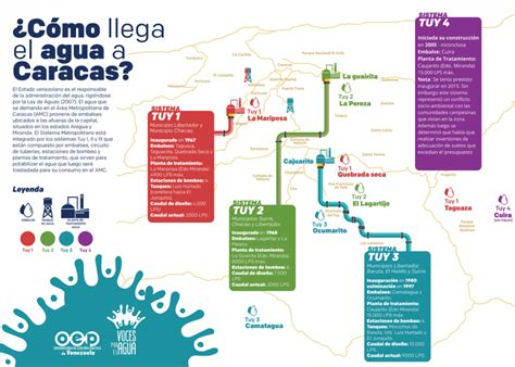 como llega el agua  caracas infografia observatorio de ecologia
