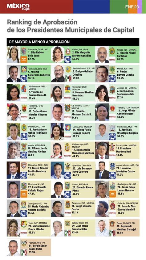 México Elige On Twitter Los Presidentes Municipales Mejor Evaluados