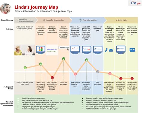 How To Create A Customer Journey Map Completely From Scratch