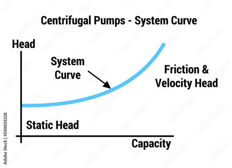 Vector Illustration for Centrifugal Pump - System Curve Stock Vector ...