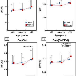 Age And Sex Related Differences In Cardiac Dimensions Left Atrial