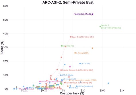 Poetiq Arc Agi 2 Sota At Half The Cost
