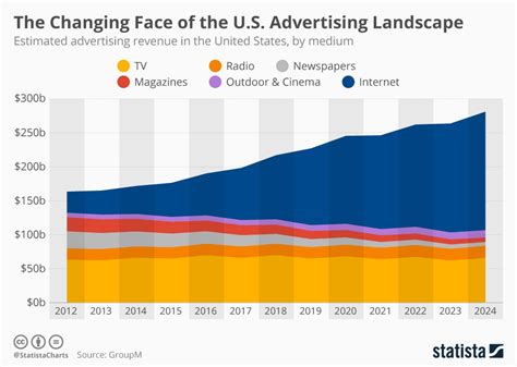 Advertising Landscape Infographic