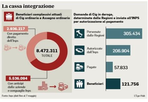 Il Pagamento Della Cassa Integrazione In Deroga Arriva A Giugno