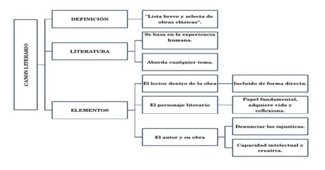 Download Pdf Esquema Canon Literario