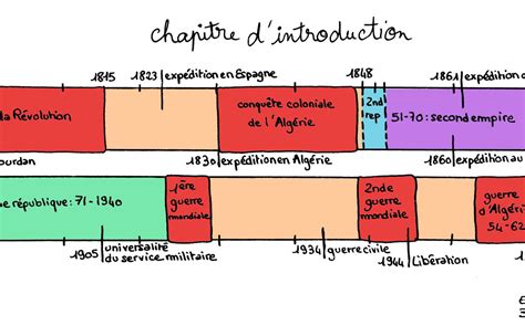 Frises chronologiques Frises chronologiques créer des Pearltrees