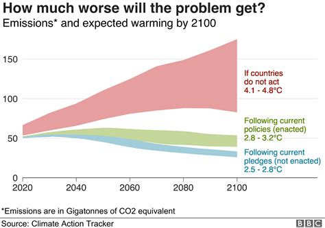 Climate change: Where we are in seven charts and what you can do to