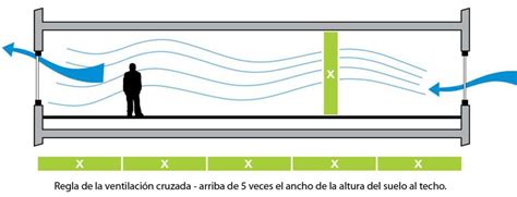 Ventilación cruzada una estrategia básica de diseño bioclimático