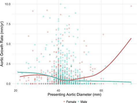 Sex Differences In Ascending Aortic Size Reporting And Growth On Chest Computed Tomography And