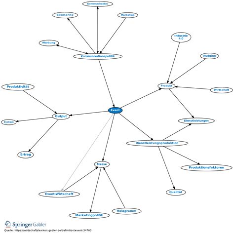 Event • Definition Gabler Wirtschaftslexikon