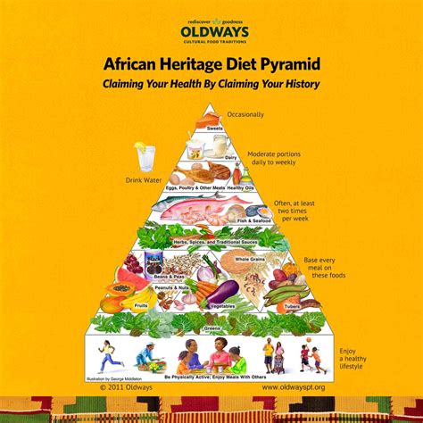 African American Food Pyramid