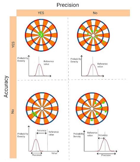 Understanding Accuracy and Precision in Data Measurements: Key Concepts ...