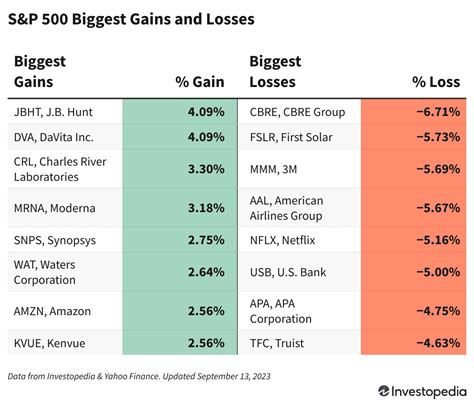 S&P 500 Gains and Losses Today: Index Little Changed After Inflation Data