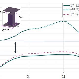 dispersion diagram   pin unit cell shown   inset