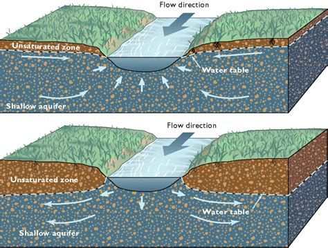 Simple Groundwater Diagram