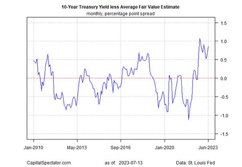 10 Year U S Treasury Yield Fair Value Estimate July 13 2023