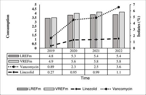 Increasing Trend Of Vrefm And Lrefm Linezolid And Vancomycin Download Scientific Diagram