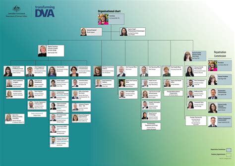 (PDF) DVA Organisational chart - DOKUMEN.TIPS