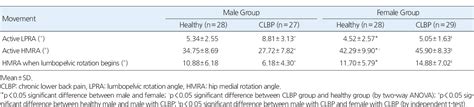 Table From J Comparison Of Lumbopelvic Motions During Hip Medial