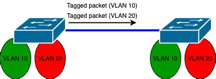 Tagged Untagged Native Vlans Guide Examples