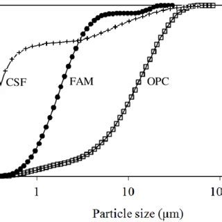 Particle size distributions of OPC, FAM and CSF. | Download Scientific ...