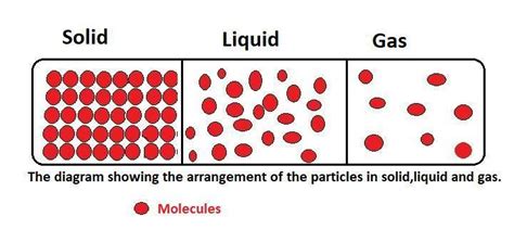 describe  arrangement  constituent particles  solid liquid gas