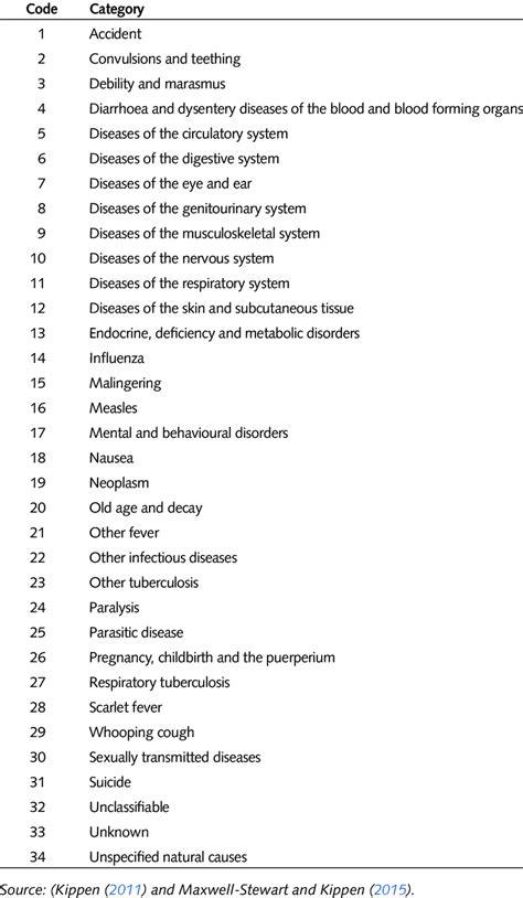 Classifying information about cause of death and disease | Download ...