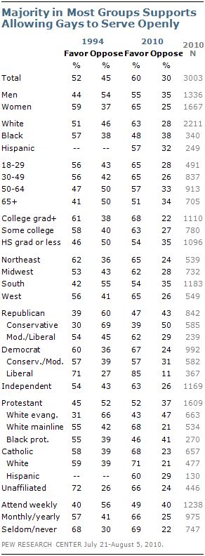 Support For Same Sex Marriage Edges Upward Pew Research Center
