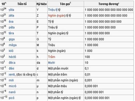 table  units  measurement