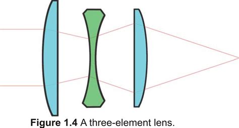 Photography, DSLR, Camera, Lens: How a Lens Works