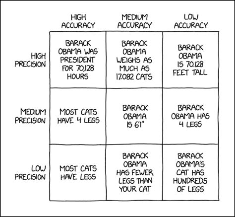 Precision Vs Accuracy 精度 Vs 正確度