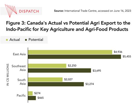 Positioning Canada’s Agriculture to Meet Asia’s Growing Food Security Needs