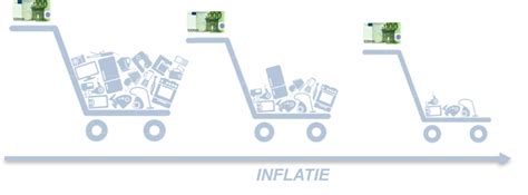 Prijzen Inflatie Economielokaal