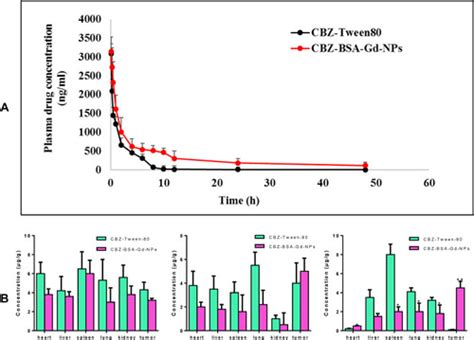 Full Article Preparation And Evaluation Of Cabazitaxel Loaded Bovine Serum Albumin