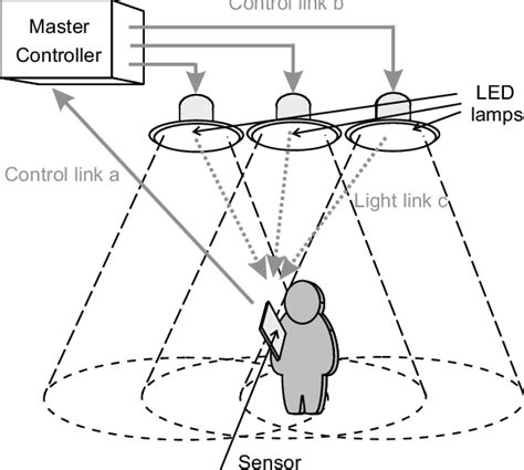An illustration of an intelligent lighting control system using coded ...