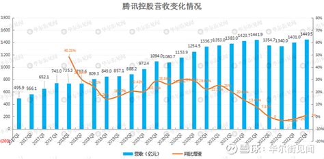 腾讯q4营收恢复正增长，净利润恢复两位数增长 视频号全年使用时长为上年三倍！ 财报见闻 受去年内地游戏收入及云业务拖累， 腾讯 去年第四