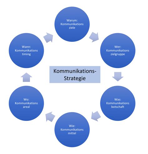 Komponenten Einer Kommunikationsstrategie Macoev Support By Maren