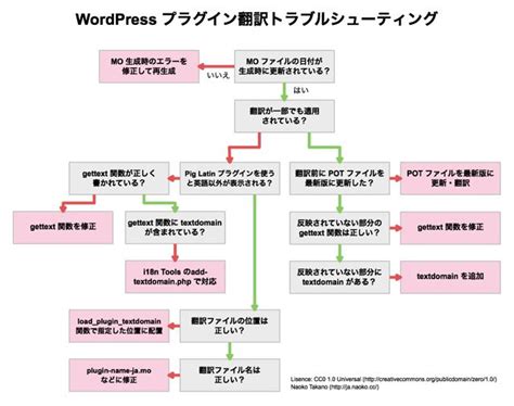トラブルシューティングの書き方 | トラブルシューティング 手順書 – MSUOIB