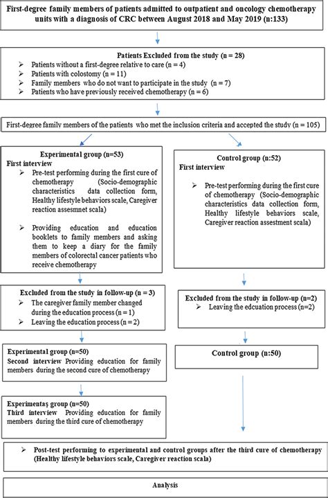 Flow chart illustrating of quasi-experimental study design | Download