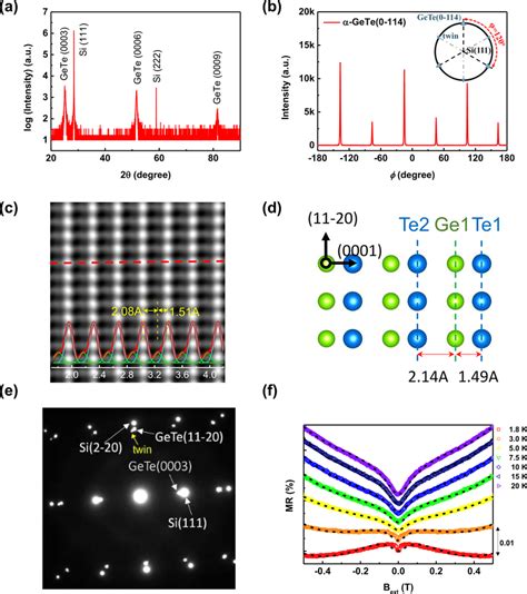 Structural Characteristics And Magnetoresistance Of Epitaxial Gete Thin