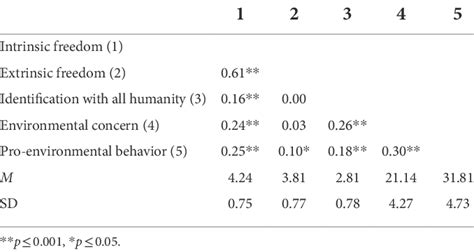 Intercorrelations And Descriptive Statistics Download Scientific Diagram