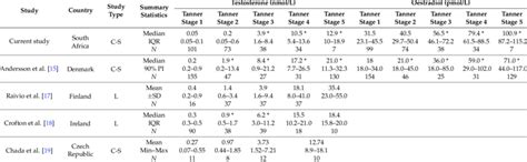 Levels Of Sex Steroids During Sexual Development In This Study Compared