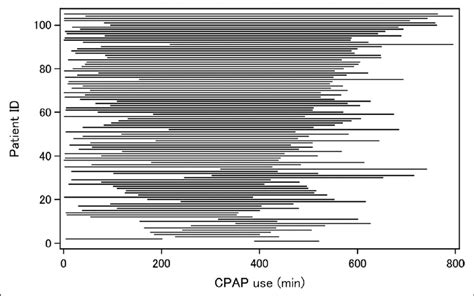 Distribution Of The Hours Of Continuous Positive Airway Pressure Cpap Download Scientific