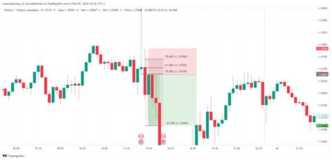 Fx Usdcad Chart Image By Mastrapasqua Ric Tradingview