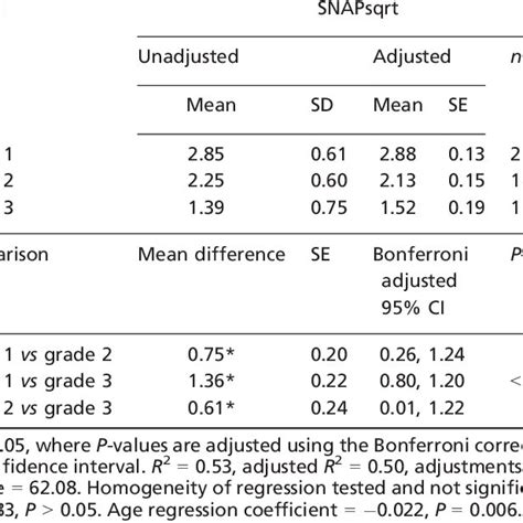 Analysis Of Covariance Adjusted Means And Multiple Comparisons For