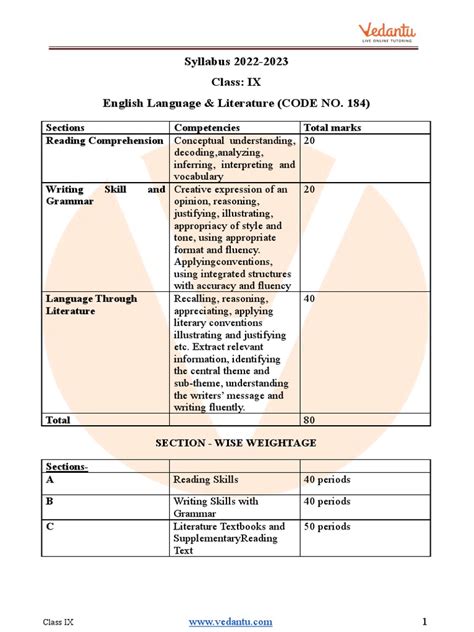 Cbse Syllabus For Class 9 English Language And Literature 2022 23 Revised Pdf Download Pdf