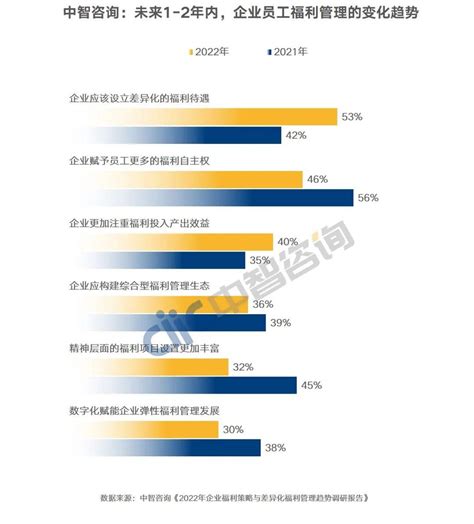 重磅发布《2022年企业福利策略与差异化福利管理趋势调研报告》 知乎