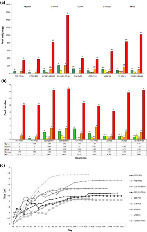 The Effect Of Different Substrates On The Total Season Fruit Weight