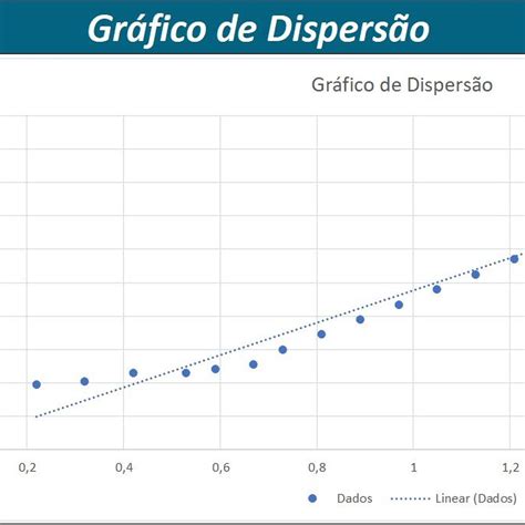 Gráfico De Dispersão Exemplo - Planilha Gráfico de Dispersão em Excel