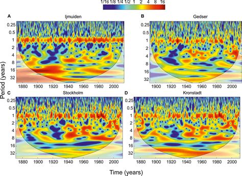 Frontiers | Low-Frequency Baltic Sea Level Spectrum